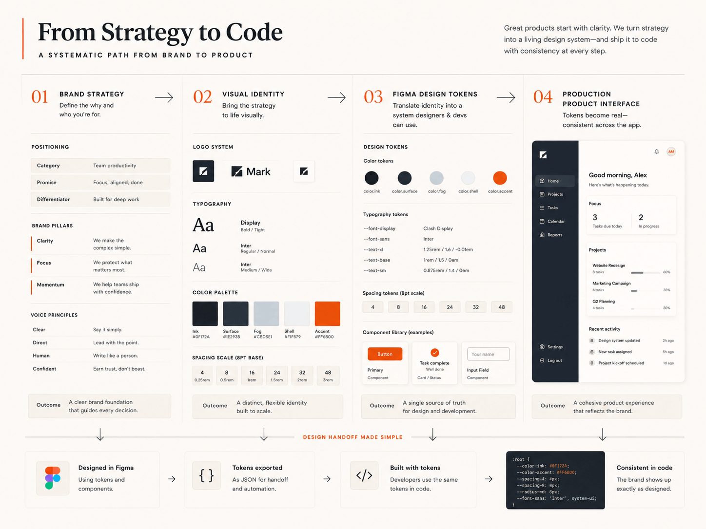 Branding services for startups connected to Figma tokens, product UI, and code handoff