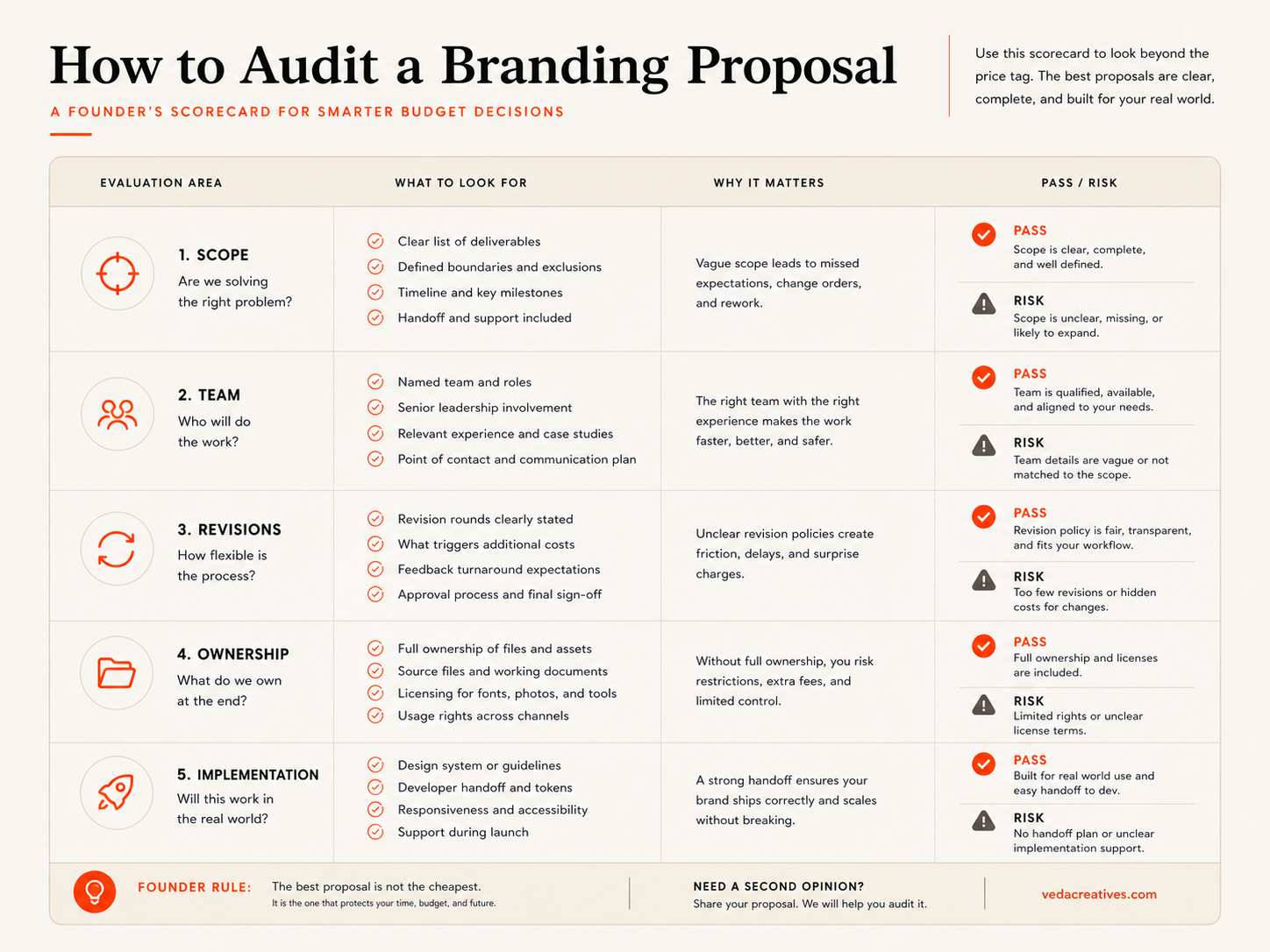 How much does professional branding cost for a tech startup proposal audit checklist